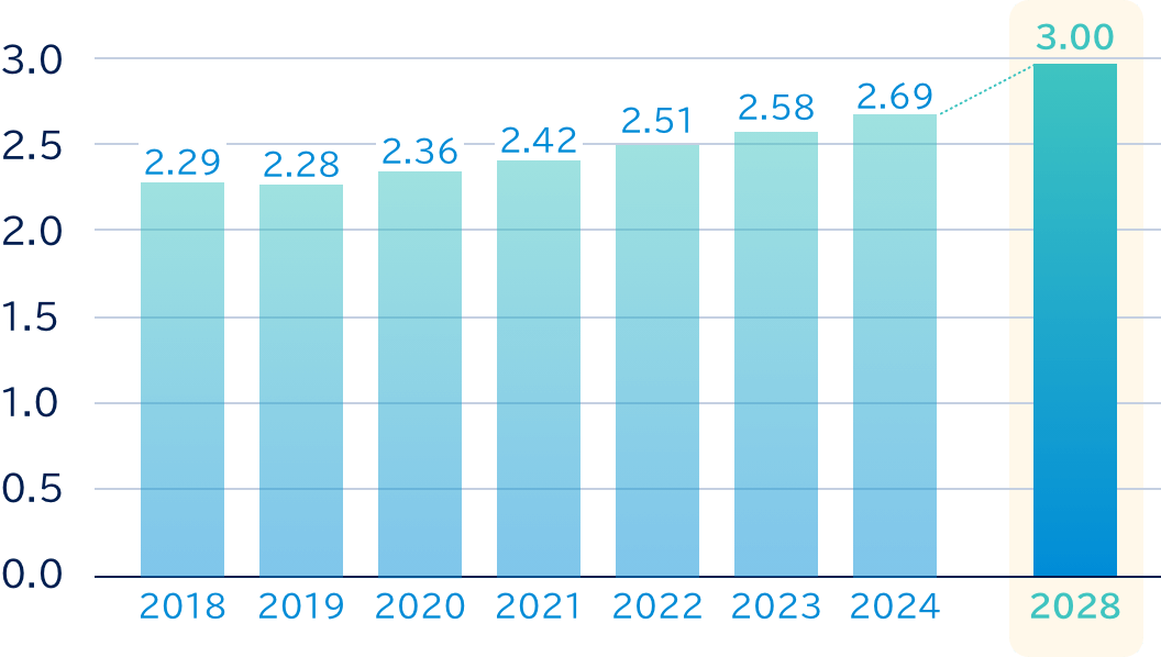 国内グループ連結における障がいのある人の雇用率の推移。2018年 2.29%、2019年 2.28%、2020年 2.36%、2021年 2.42%、2022年 2.351%、2023年 2.58%、2024年 2.69%, 2028年は3.00%の予想です。