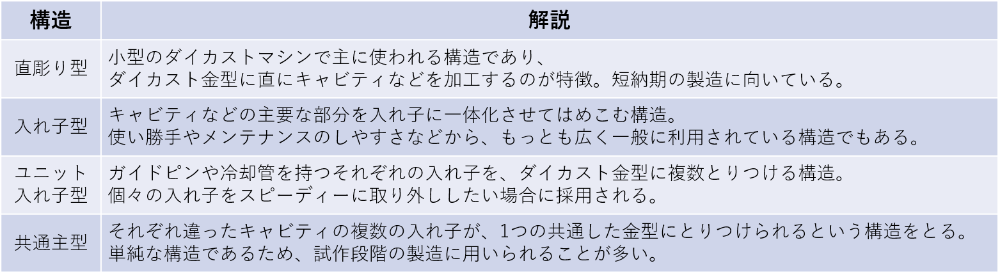 金型の構造の違い